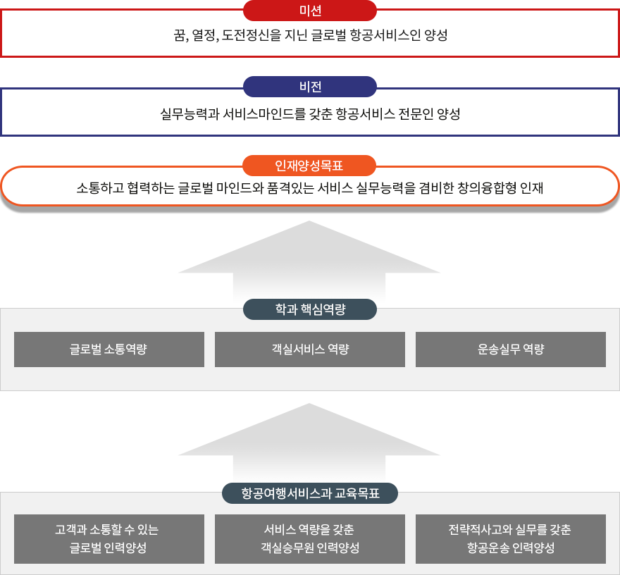 항공여행서비스과